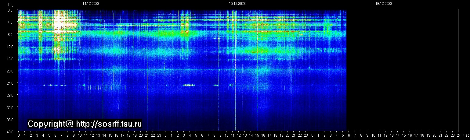 Schumannfrekvens från 16.12.2023 utsikt