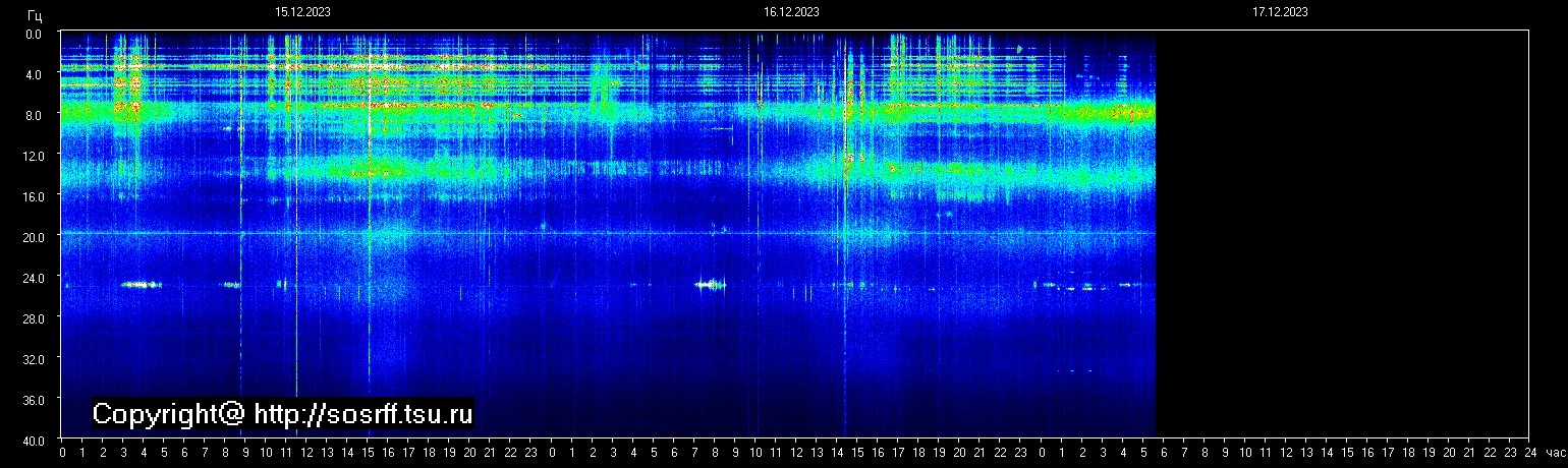 Schumannfrekvens från 17.12.2023 utsikt