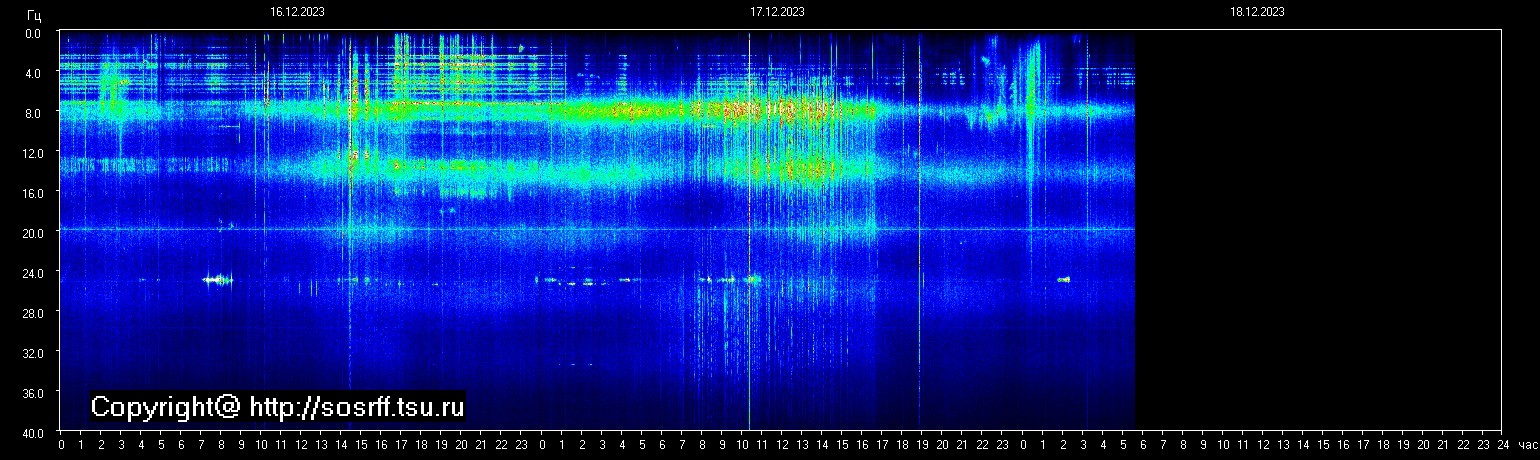 Schumannfrekvens från 18.12.2023 utsikt