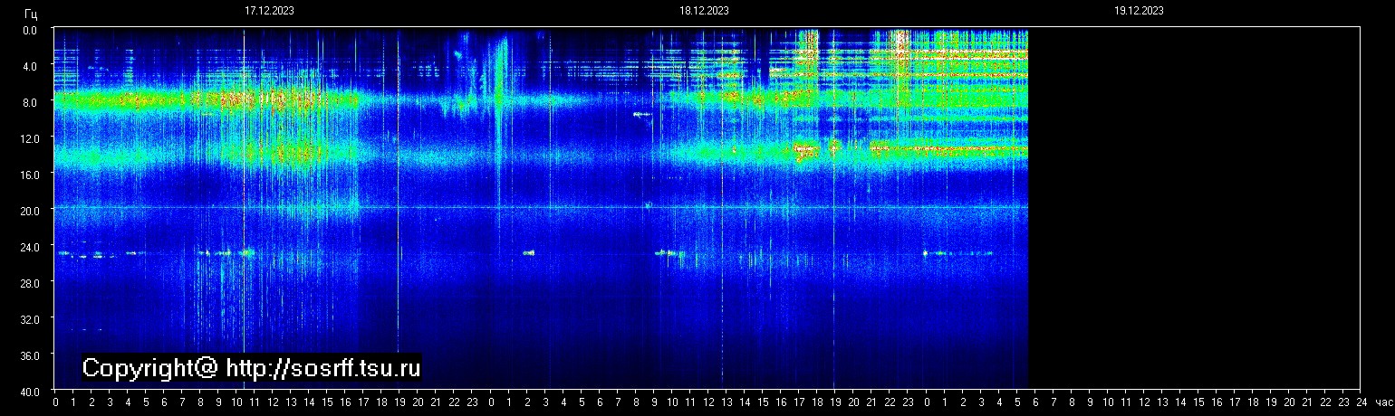 Schumannfrekvens från 19.12.2023 utsikt