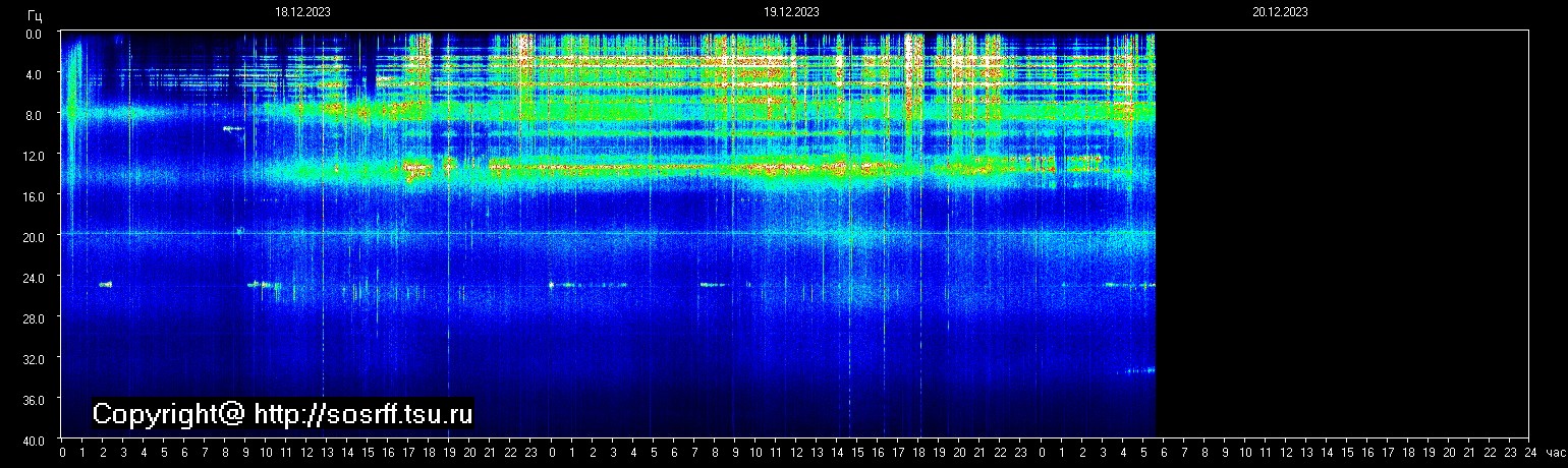 Schumannfrekvens från 20.12.2023 utsikt