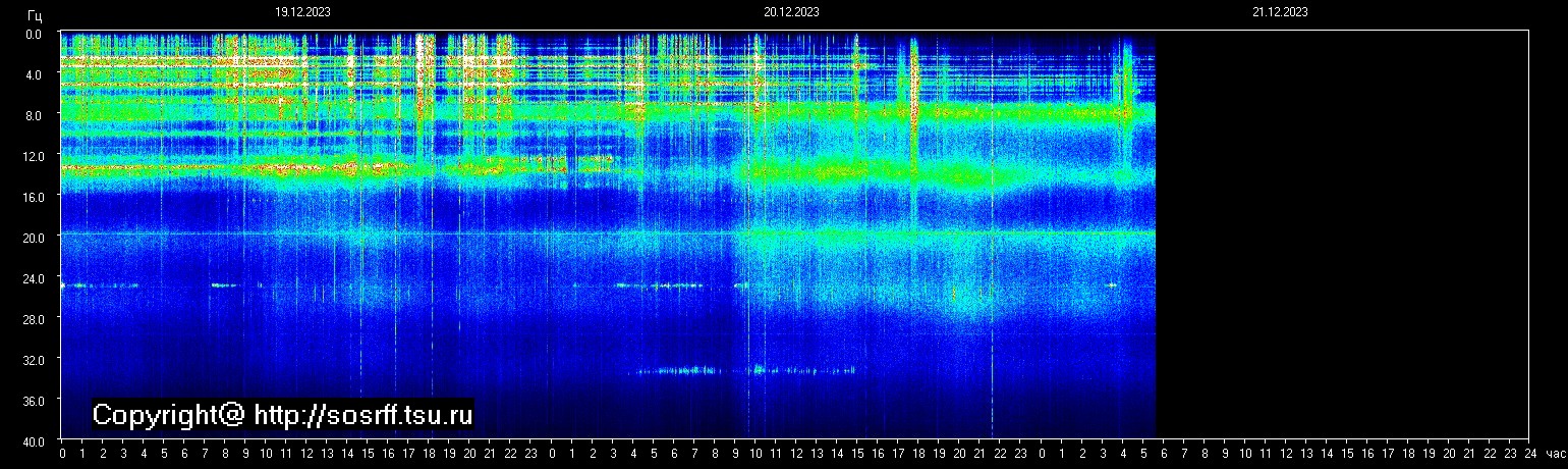 Schumannfrekvens från 21.12.2023 utsikt