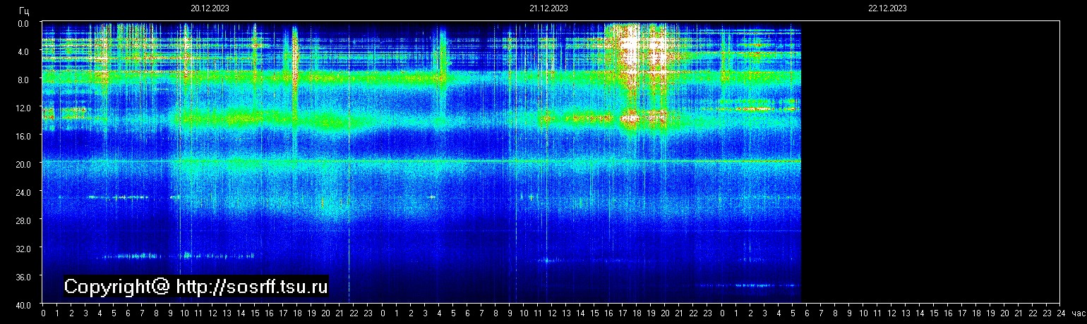 Schumannfrekvens från 22.12.2023 utsikt