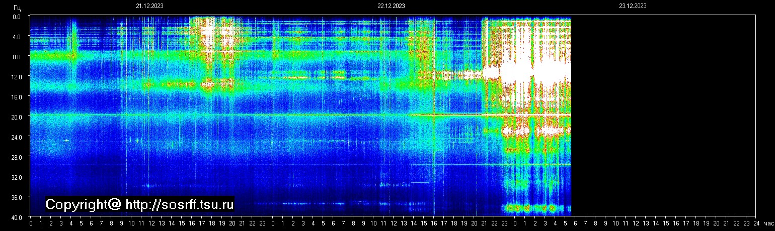 Schumannfrekvens från 23.12.2023 utsikt