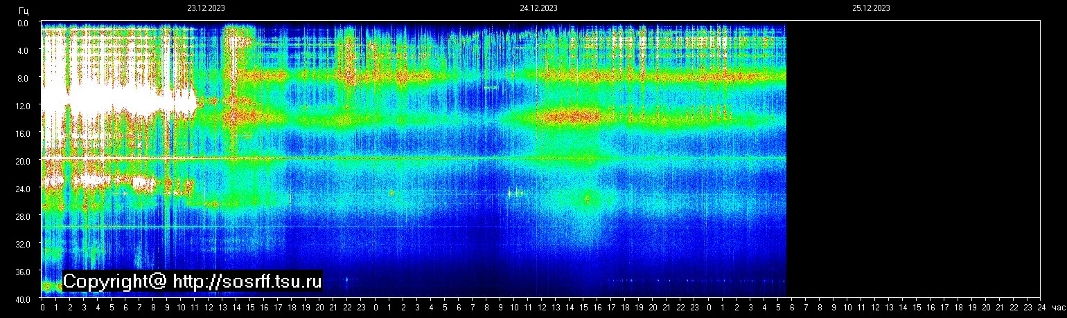 Schumannfrekvens från 25.12.2023 utsikt