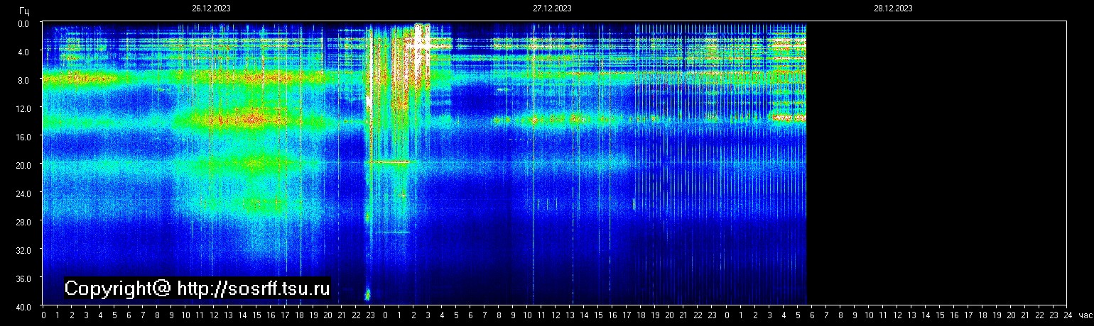 Schumannfrekvens från 28.12.2023 utsikt