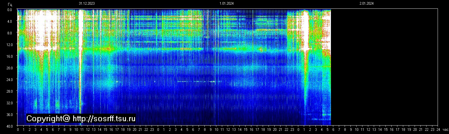 Schumannfrekvens från 02.01.2024 utsikt