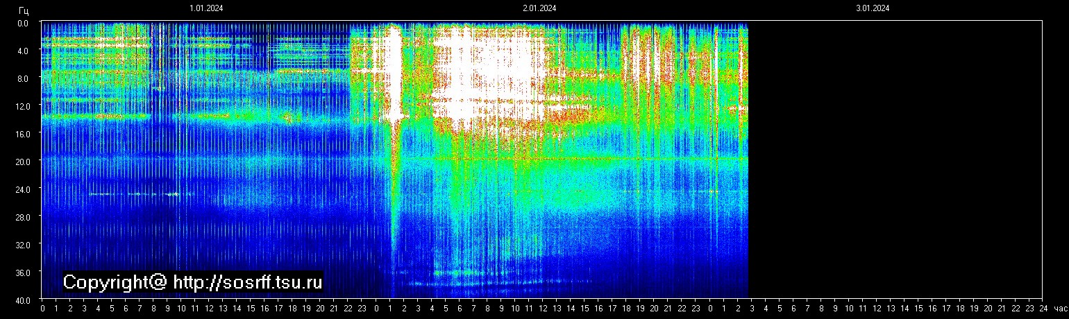 Schumannfrekvens från 03.01.2024 utsikt