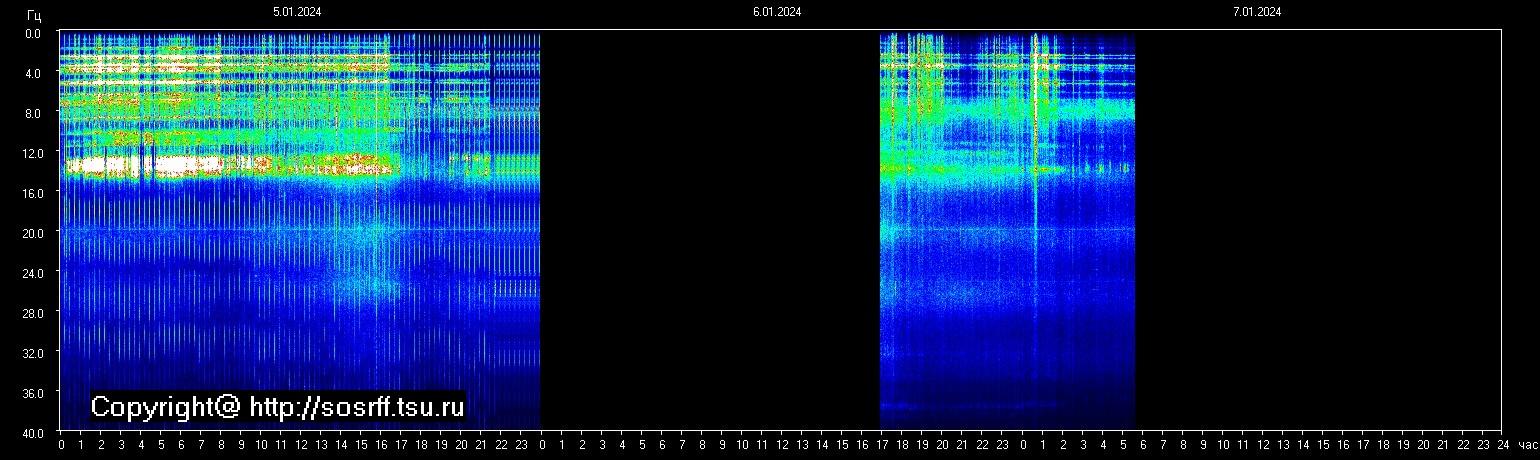 Schumannfrekvens från 07.01.2024 utsikt