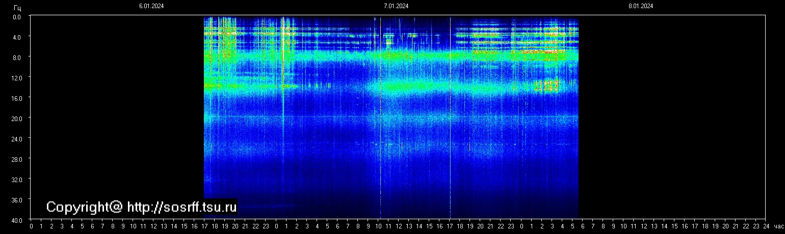Schumannfrekvens från 08.01.2024 utsikt