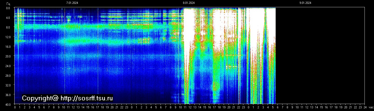 Schumannfrekvens från 09.01.2024 utsikt