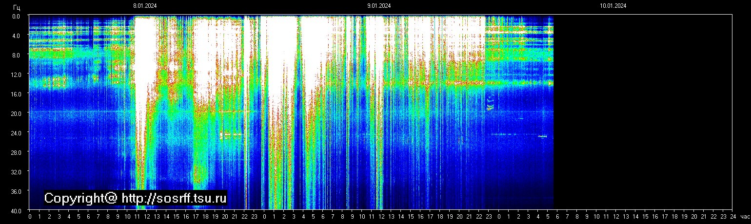Schumannfrekvens från 10.01.2024 utsikt