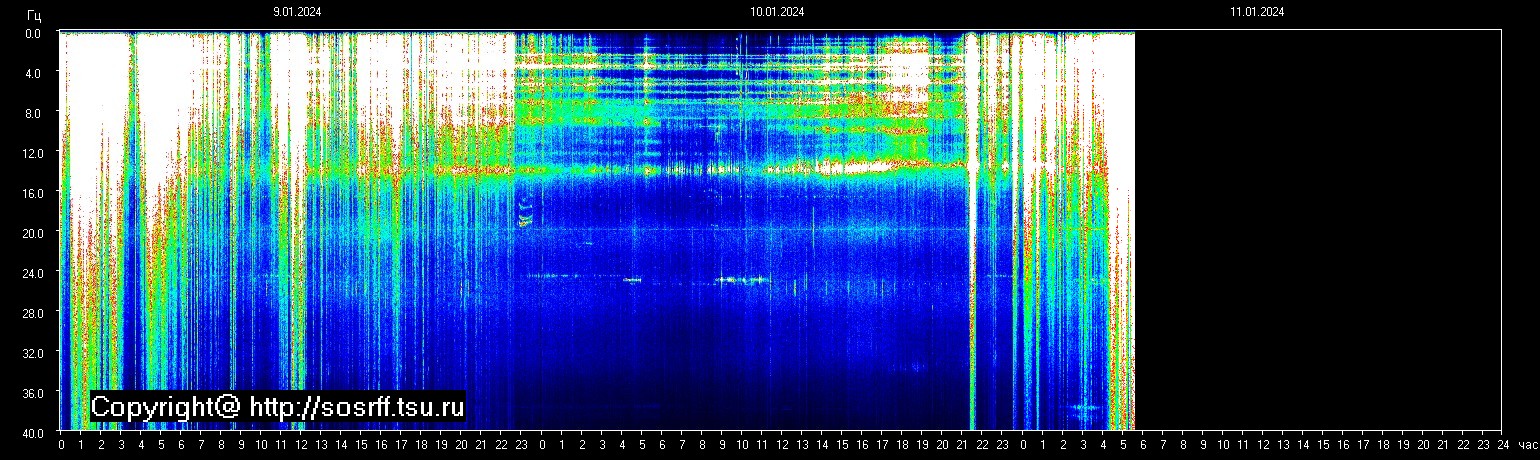 Schumannfrekvens från 11.01.2024 utsikt