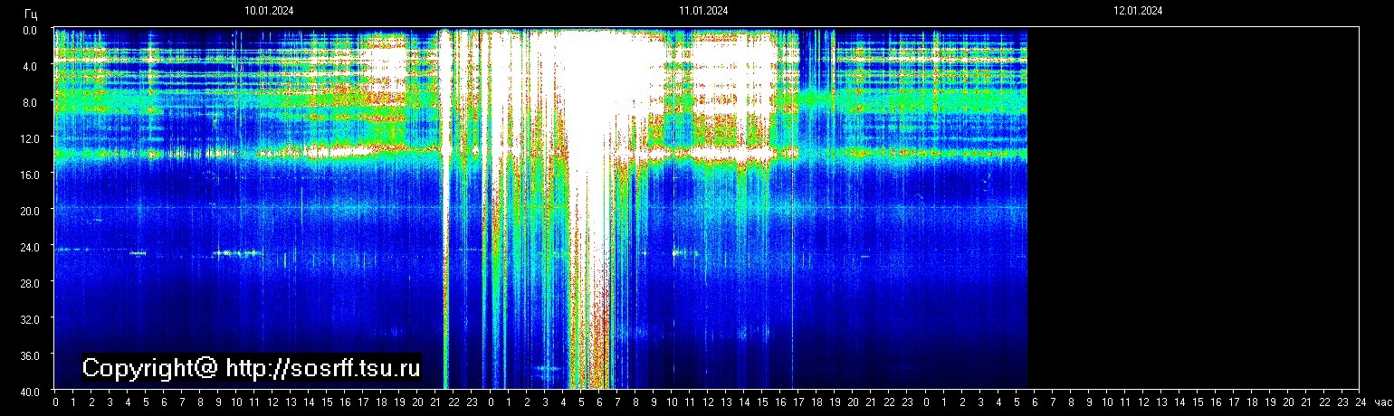 Schumannfrekvens från 12.01.2024 utsikt