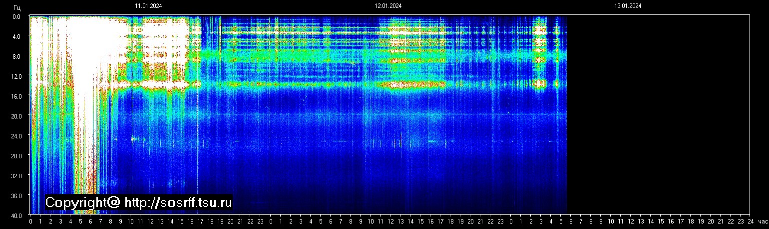 Schumannfrekvens från 13.01.2024 utsikt