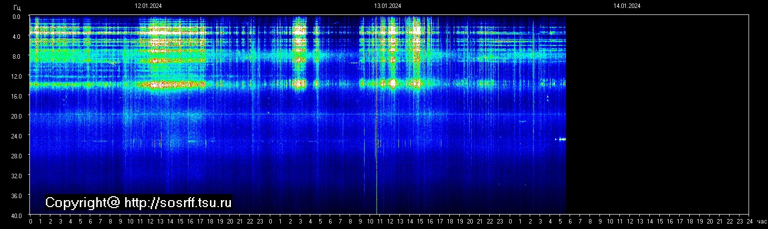 Schumannfrekvens från 14.01.2024 utsikt