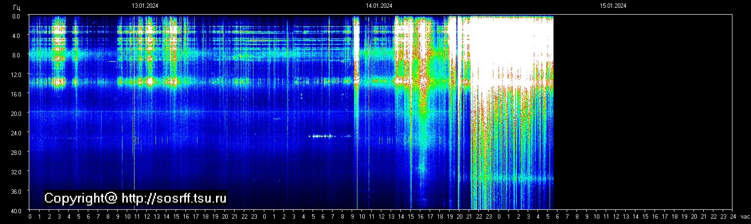 Schumannfrekvens från 15.01.2024 utsikt