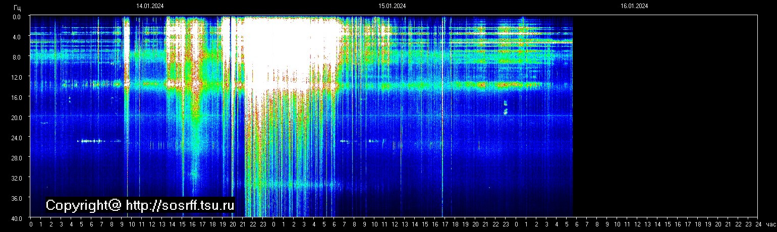 Schumannfrekvens från 16.01.2024 utsikt
