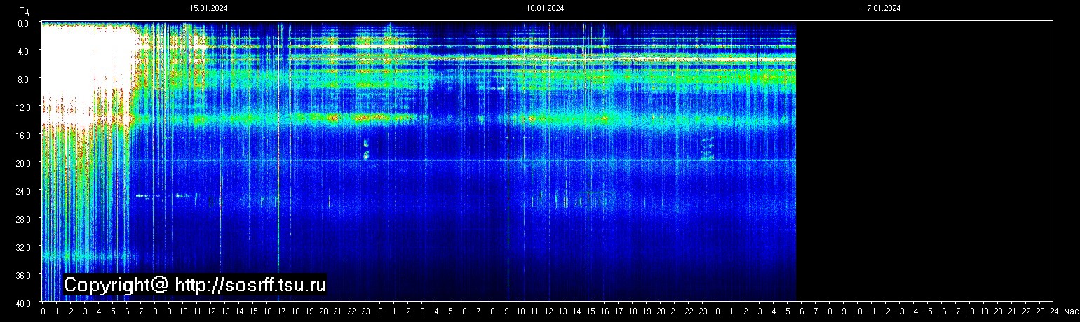 Schumannfrekvens från 17.01.2024 utsikt