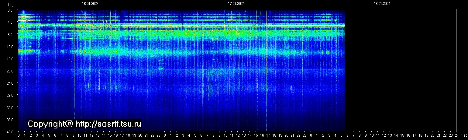 Schumannfrekvens från 18.01.2024 utsikt
