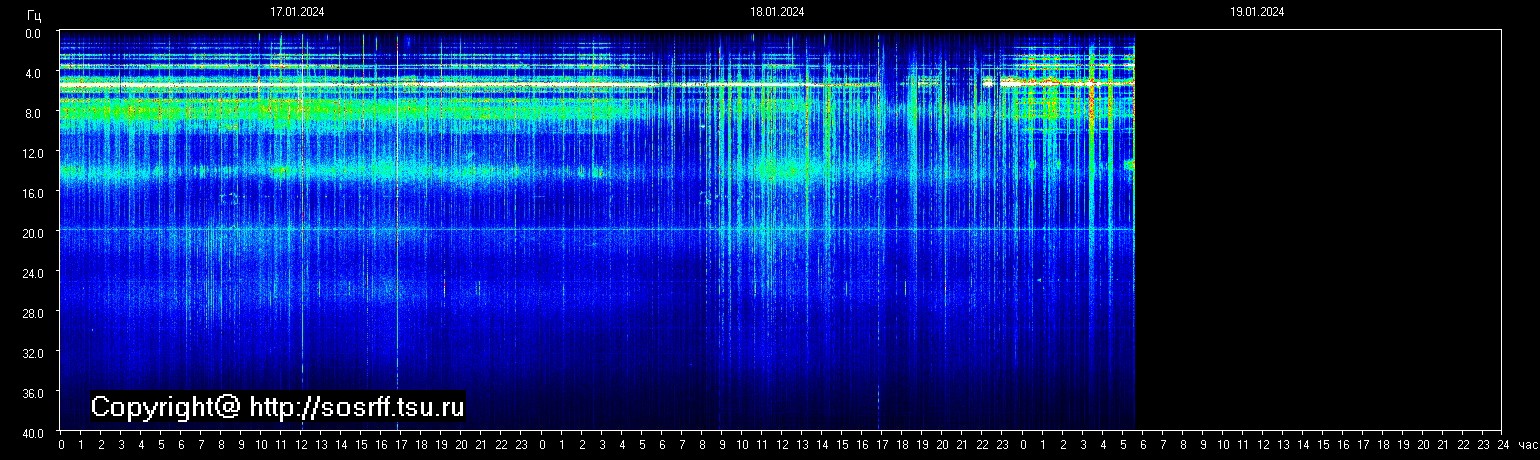 Schumannfrekvens från 19.01.2024 utsikt