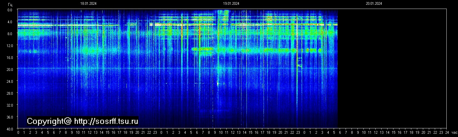 Schumannfrekvens från 20.01.2024 utsikt