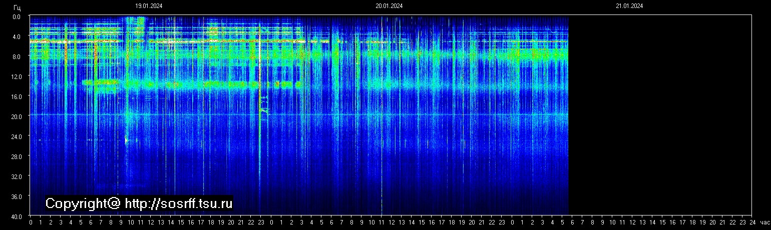 Schumannfrekvens från 21.01.2024 utsikt
