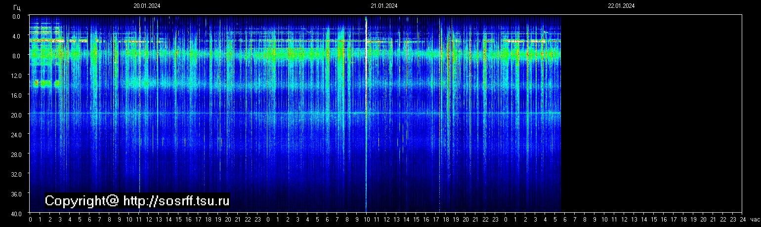 Schumannfrekvens från 22.01.2024 utsikt