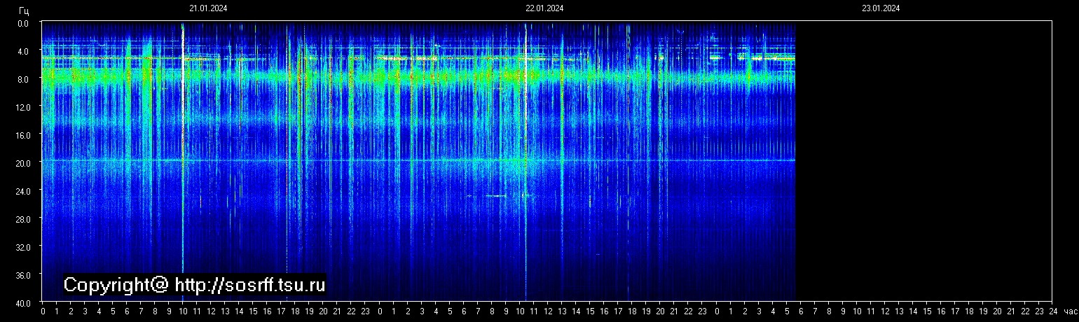 Schumannfrekvens från 23.01.2024 utsikt