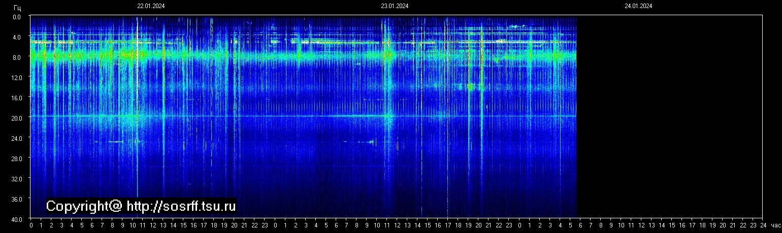 Schumannfrekvens från 24.01.2024 utsikt