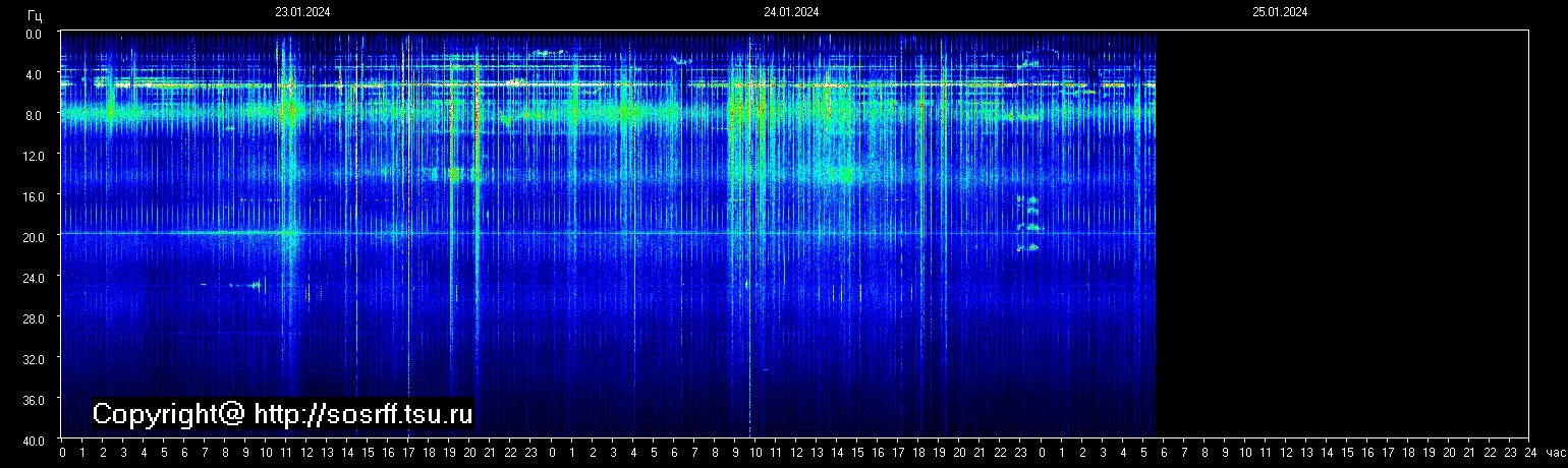 Schumannfrekvens från 25.01.2024 utsikt