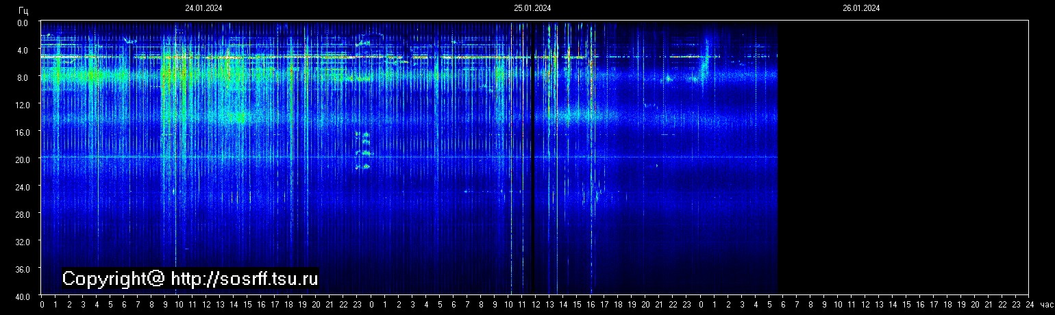 Schumannfrekvens från 26.01.2024 utsikt