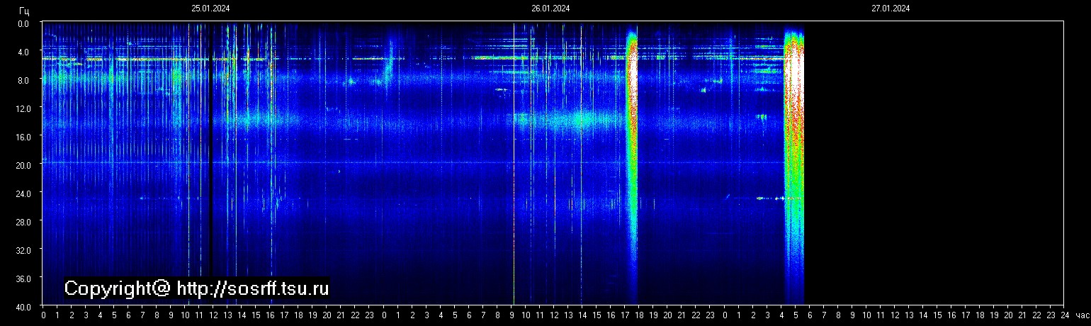 Schumannfrekvens från 27.01.2024 utsikt