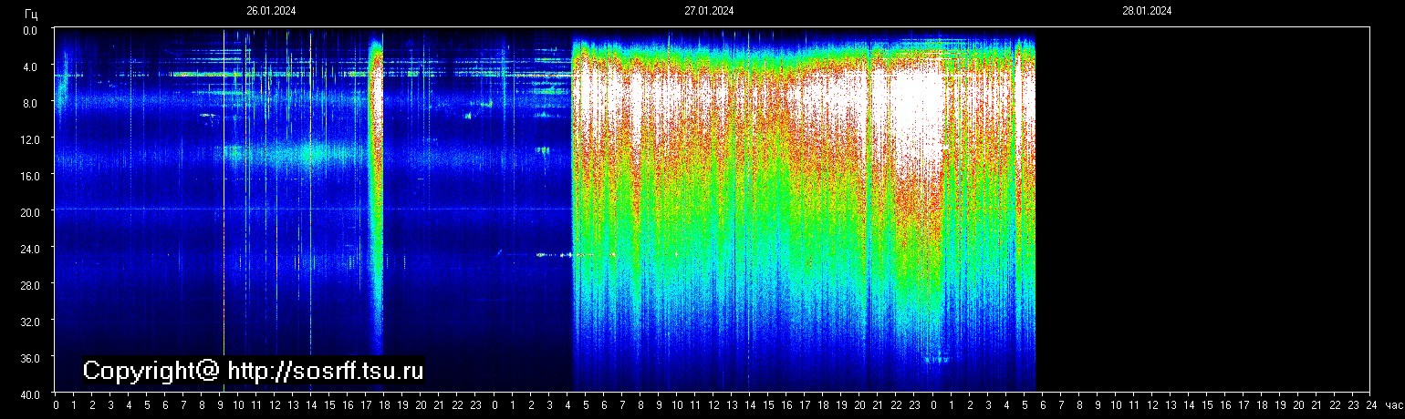 Schumannfrekvens från 28.01.2024 utsikt