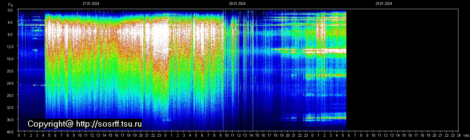 Schumannfrekvens från 29.01.2024 utsikt