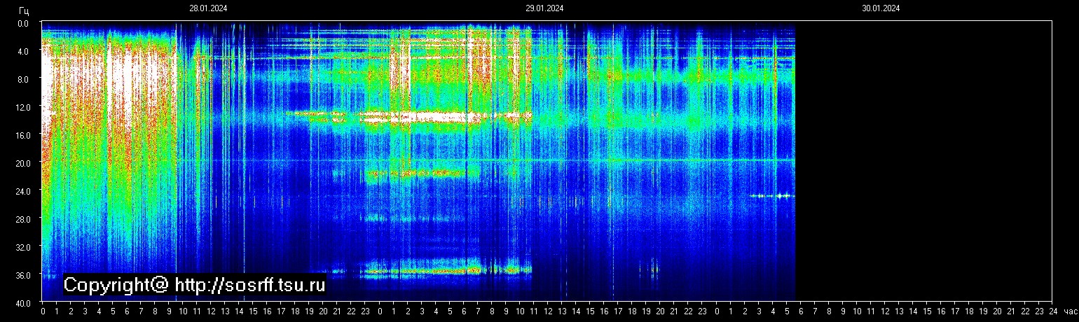 Schumannfrekvens från 30.01.2024 utsikt