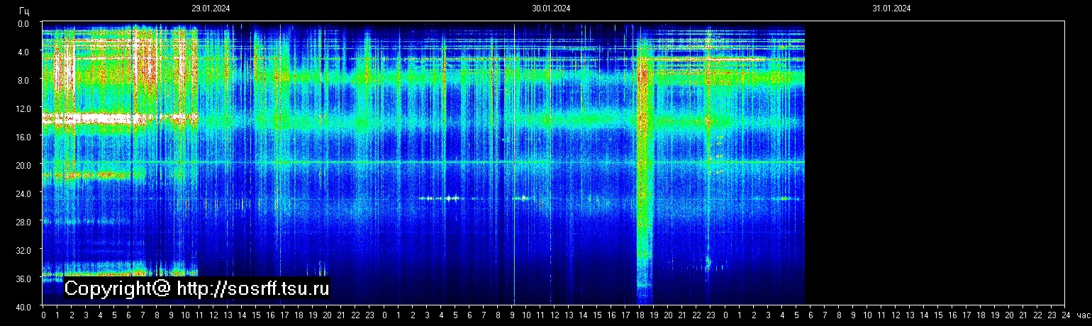 Schumannfrekvens från 31.01.2024 utsikt