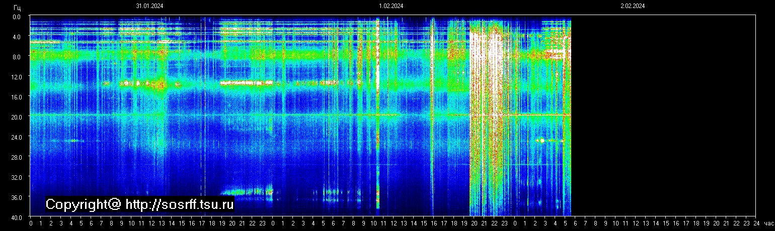 Schumannfrekvens från 02.02.2024 utsikt