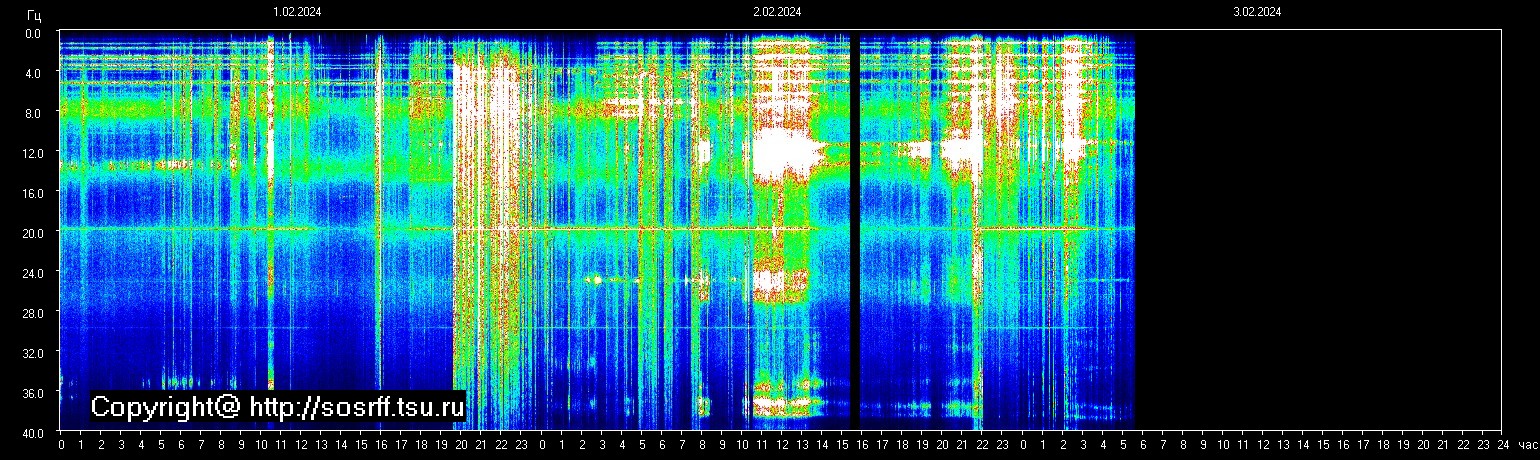 Schumannfrekvens från 03.02.2024 utsikt