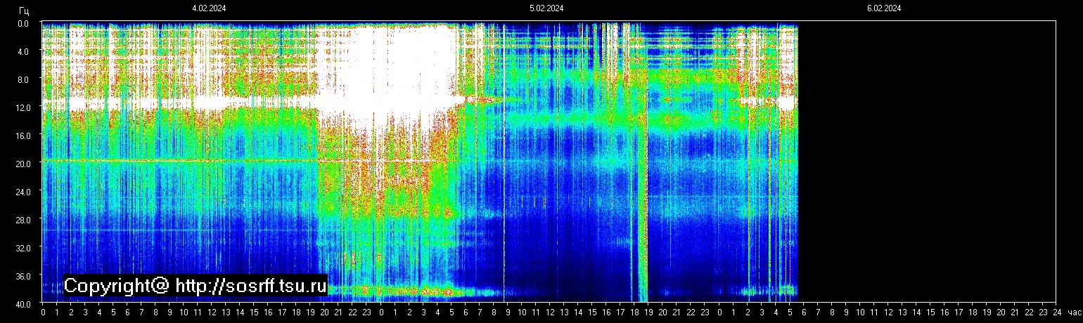 Schumannfrekvens från 06.02.2024 utsikt