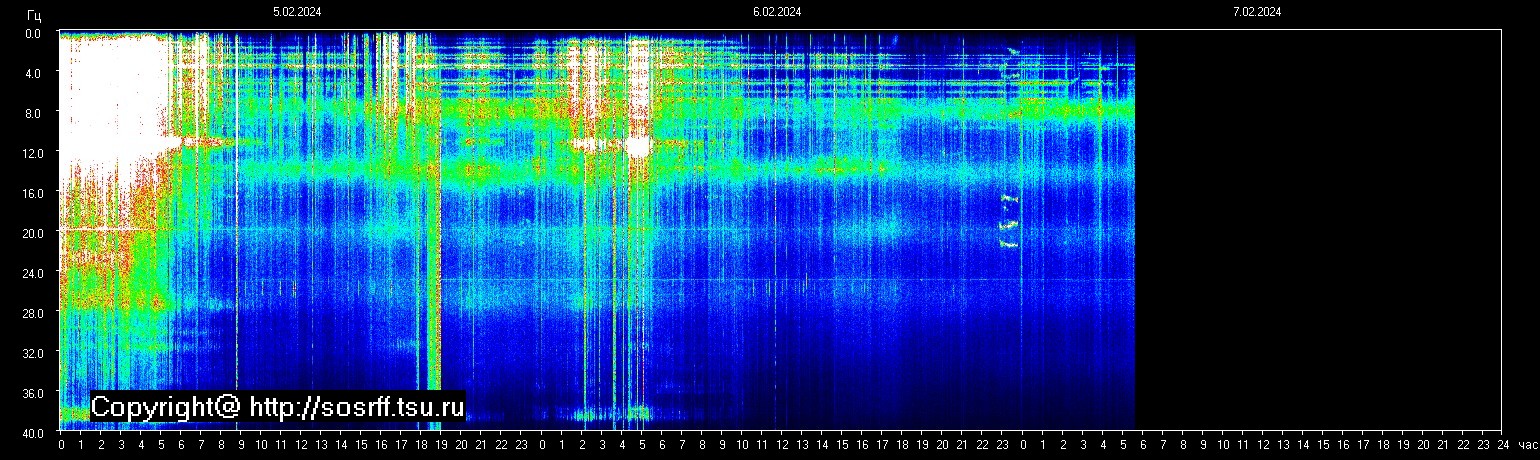 Schumannfrekvens från 07.02.2024 utsikt