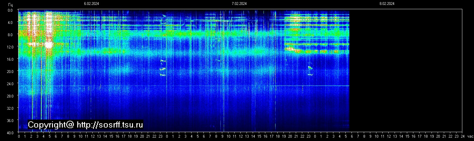Schumannfrekvens från 08.02.2024 utsikt