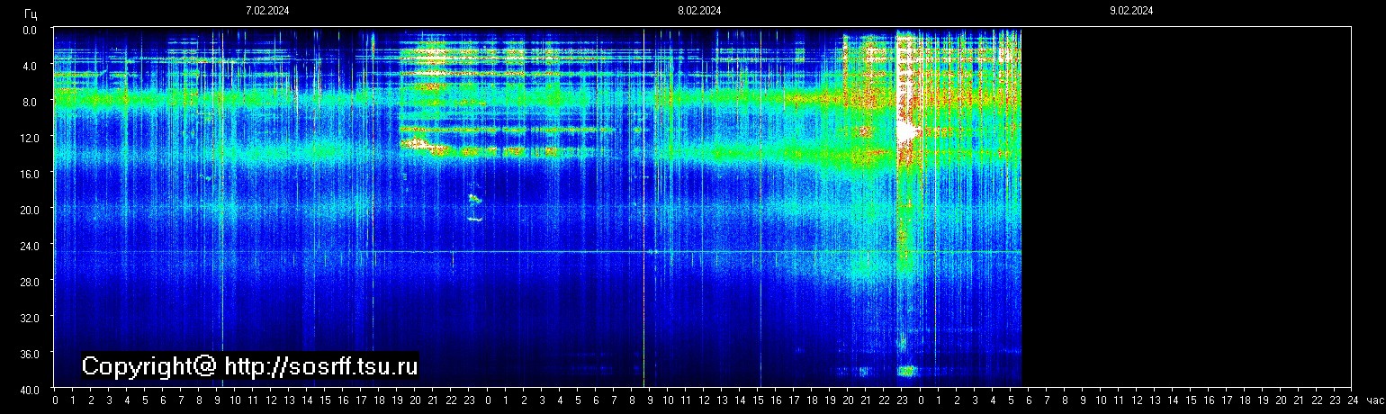 Schumannfrekvens från 09.02.2024 utsikt