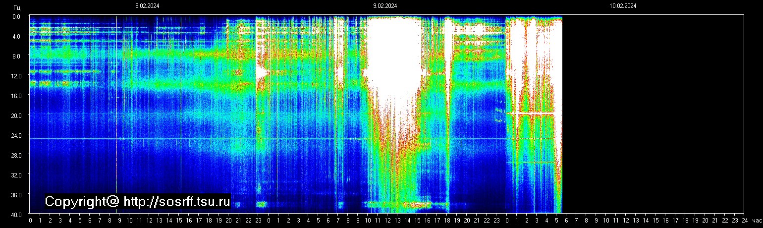 Schumannfrekvens från 10.02.2024 utsikt