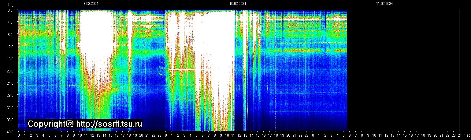 Schumannfrekvens från 11.02.2024 utsikt