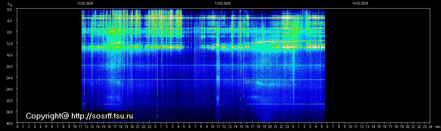 Schumannfrekvens från 14.02.2024 utsikt