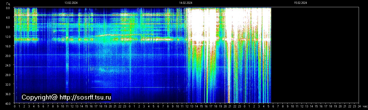 Schumannfrekvens från 15.02.2024 utsikt