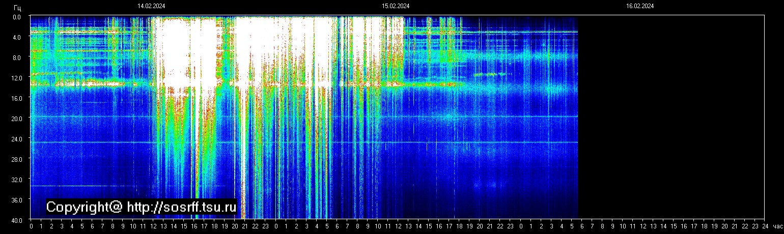 Schumannfrekvens från 16.02.2024 utsikt