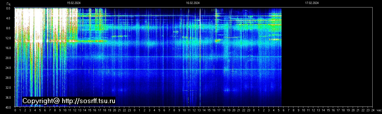 Schumannfrekvens från 17.02.2024 utsikt