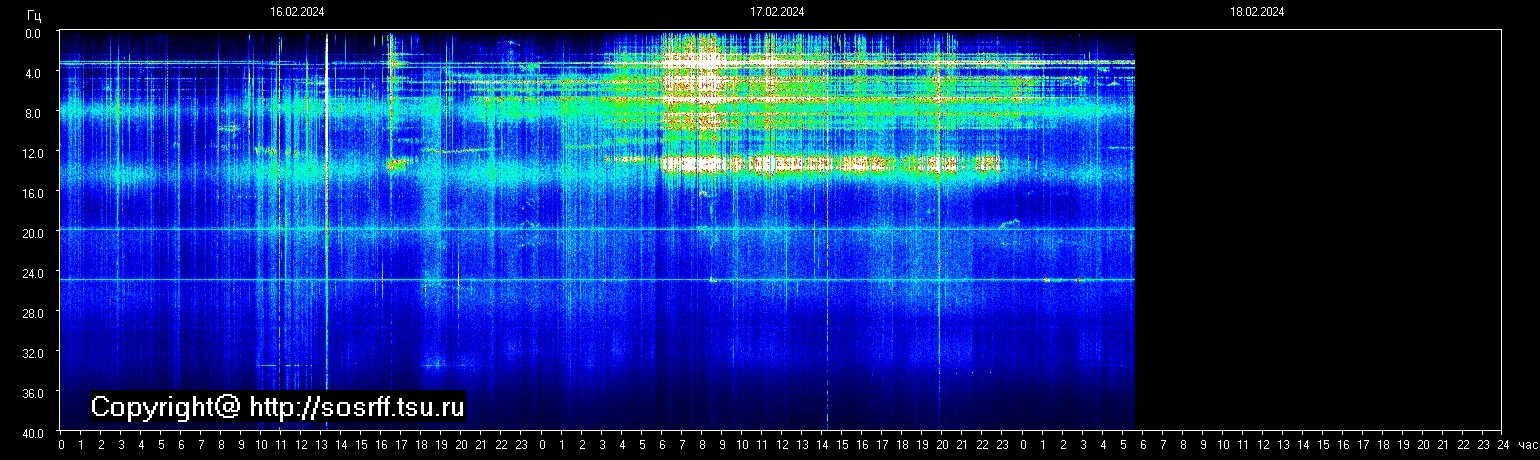 Schumannfrekvens från 18.02.2024 utsikt